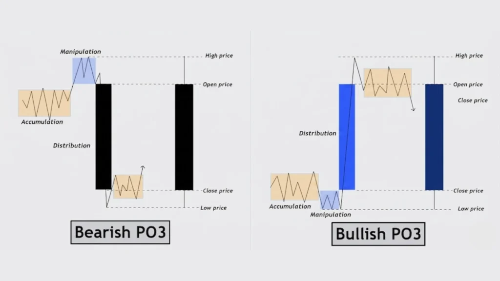 What is PO3 (Power of 3) in Trading?