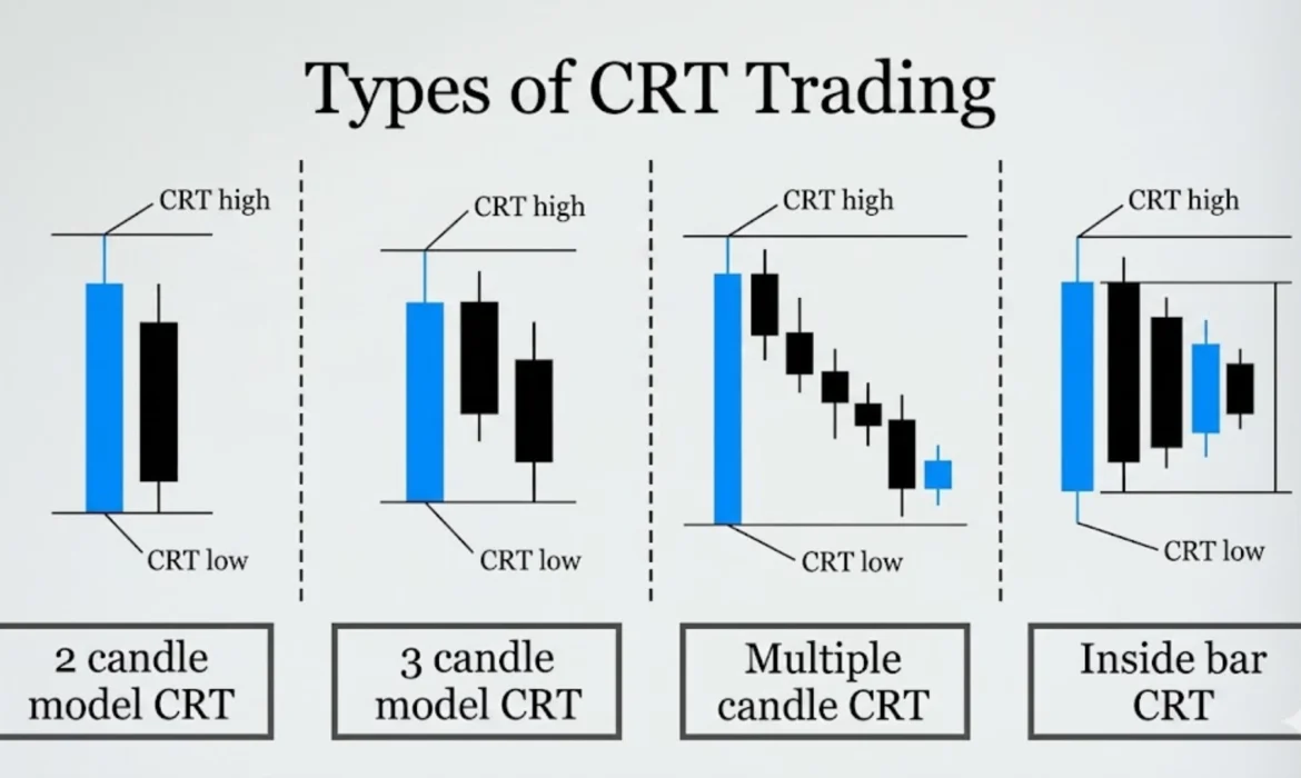 Types of CRT Trading