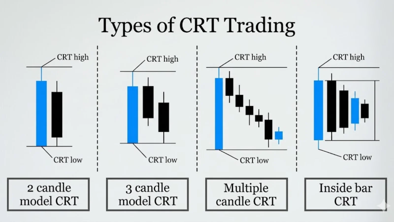 Types of CRT Trading