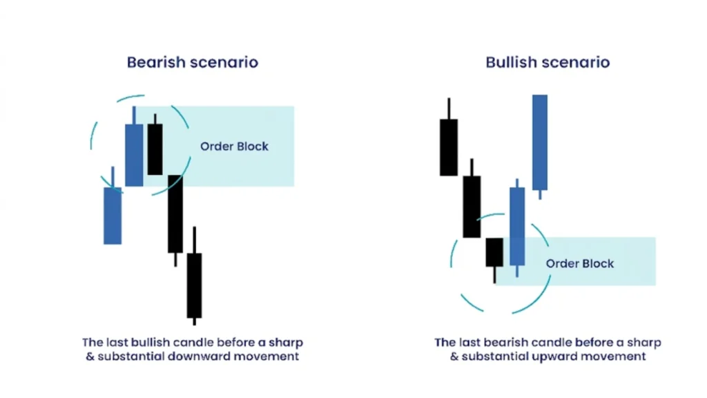 Step-by-Step Order Block Strategy