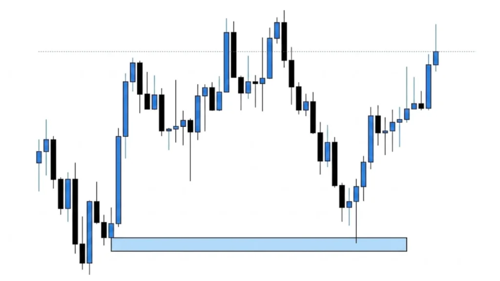 How to Confirm an Order Block Strategy Setup