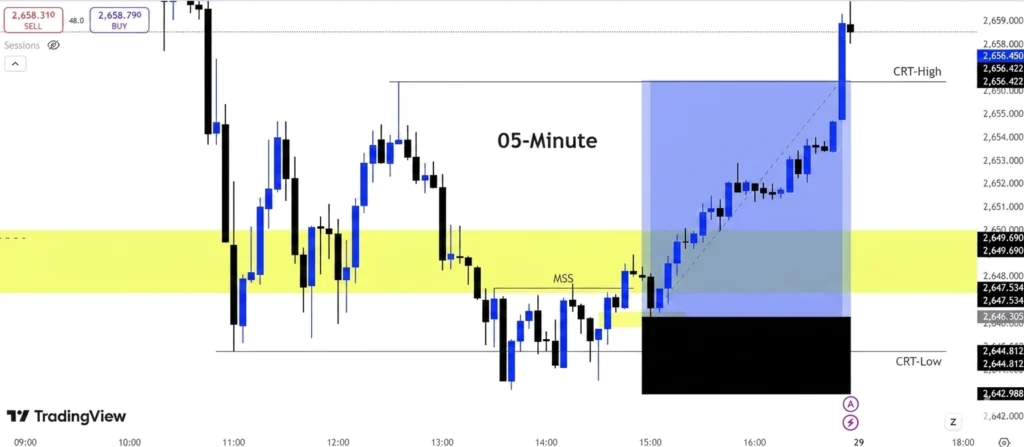 CRT Looks on a Chart